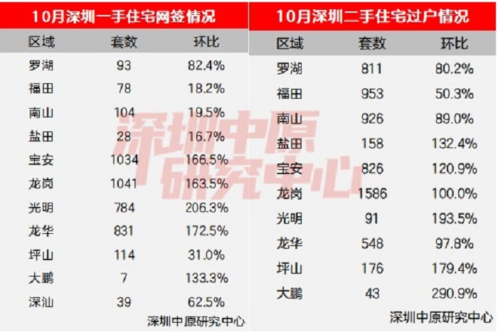 广深楼市火出“钻十”！深圳成交量暴增回归2021年，广州单月近十万人看房-第3张图片-贵阳人才网