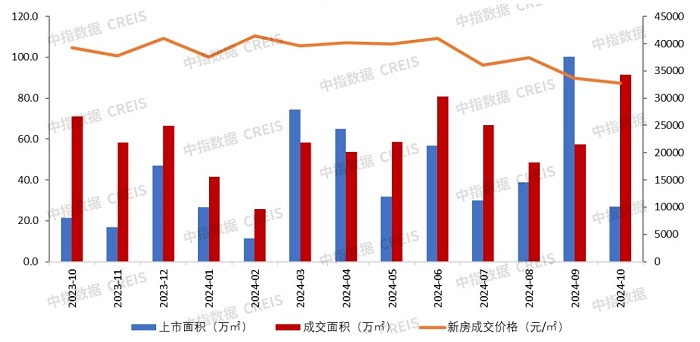 广深楼市火出“钻十”！深圳成交量暴增回归2021年，广州单月近十万人看房-第4张图片-贵阳人才网