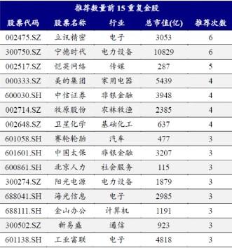 券商11月金股出炉：电子、电力设备热度居前，立讯精密、宁德时代最受关注-第2张图片-贵阳人才网