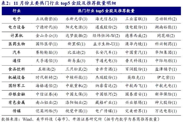 券商11月金股出炉：电子、电力设备热度居前，立讯精密、宁德时代最受关注-第4张图片-贵阳人才网