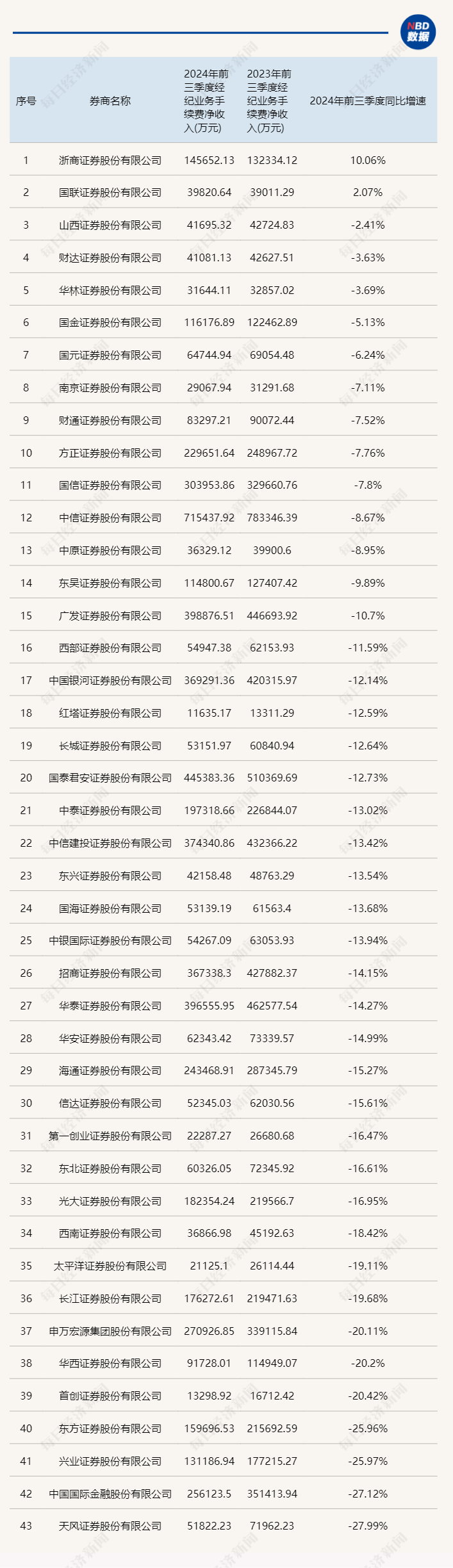 三季报券商经纪业务透视：牛市效应将现未现，但已能看到四季度逆转的曙光-第2张图片-贵阳人才网