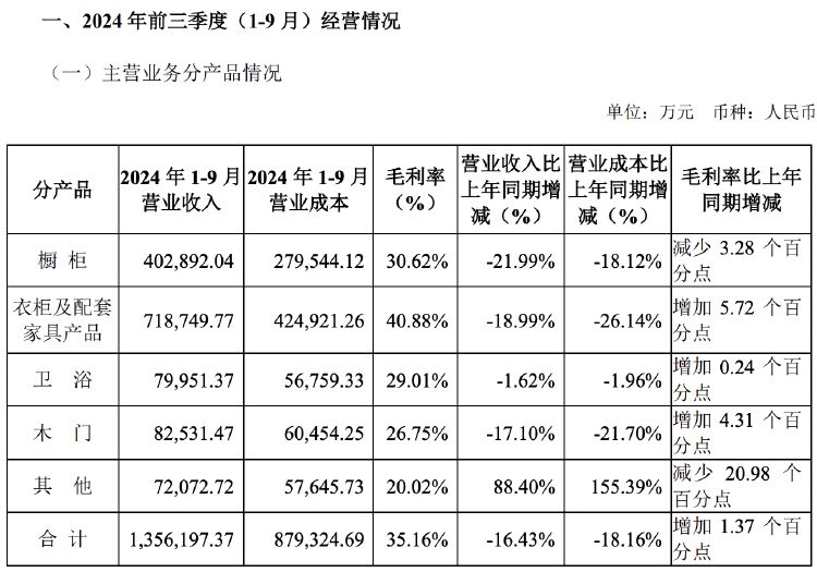 财报透视｜主营产品收入多数下滑，欧派家居前三季度营收净利双降，门店数减超500家-第2张图片-贵阳人才网