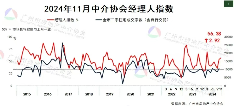 广州楼市，双双破“万”-第2张图片-贵阳人才网