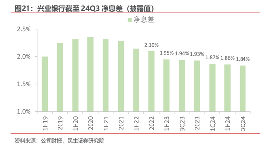 净息差压力仍存 多家银行预计明年降幅收窄-第3张图片-贵阳人才网