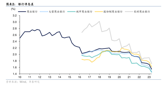 净息差压力仍存 多家银行预计明年降幅收窄-第4张图片-贵阳人才网