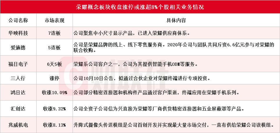 荣耀双重利好刺激 华映科技7连板 超10家上市公司回应相关合作情况-第3张图片-贵阳人才网