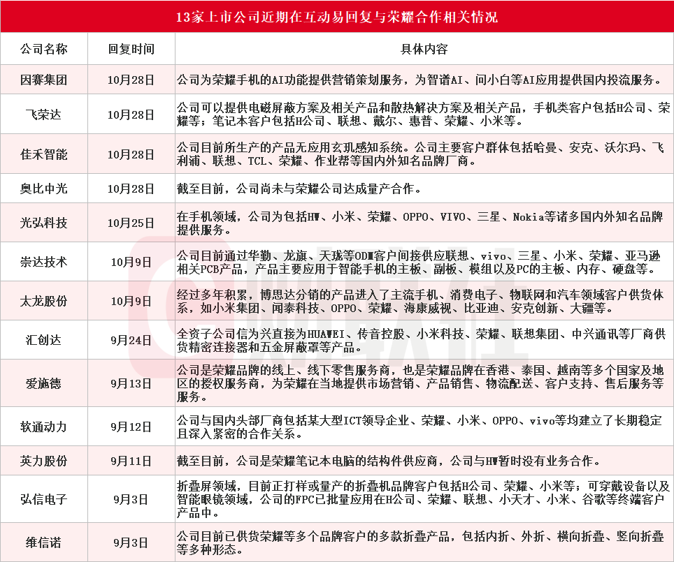 荣耀双重利好刺激 华映科技7连板 超10家上市公司回应相关合作情况-第4张图片-贵阳人才网