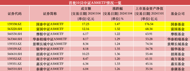 第二批中证A500ETF明起启动发行，市场或再迎240亿增量资金-第2张图片-贵阳人才网