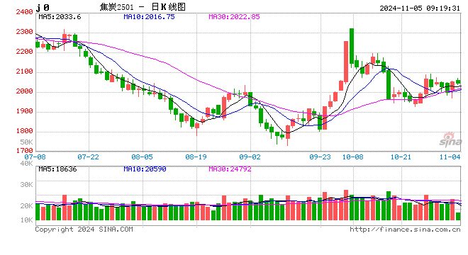 期市开盘：焦煤、焦炭涨近2%-第2张图片-贵阳人才网