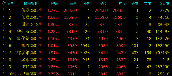 期市开盘：焦煤、焦炭涨近2%-第3张图片-贵阳人才网