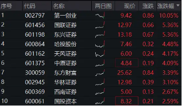 “牛市旗手”开盘急升，券商ETF（512000）直线拉涨近4%，第一创业、华林证券双双涨停-第2张图片-贵阳人才网