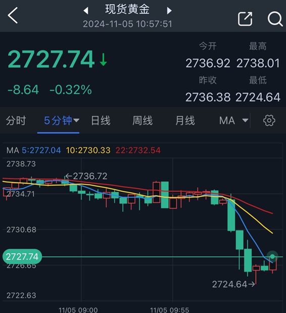 黄金短线突然跳水！金价刚刚跌破2725美元创日内低点 如何交易黄金？-第2张图片-贵阳人才网