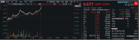 港股先抑后扬，科网龙头携手飙升！快手领涨近8%，港股互联网ETF（513770）涨超2%-第2张图片-贵阳人才网