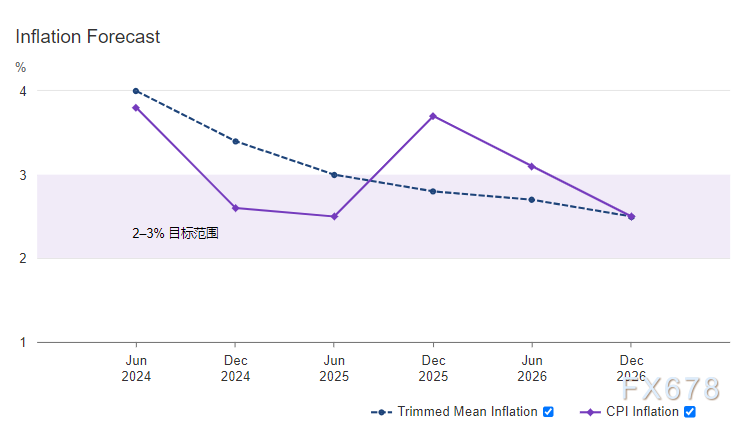 澳洲联储利率决议：潜在通胀仍然过高，维持现金利率不变-第2张图片-贵阳人才网