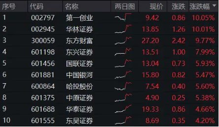 A股新纪录！两市成交额连续25日突破1万亿元，“旗手”先涨为敬，券商ETF（512000） 飙涨逾5%！-第2张图片-贵阳人才网