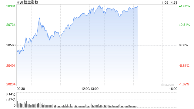 午评：港股恒指涨1.24% 恒生科指涨1.99%半导体、券商股大幅走强-第2张图片-贵阳人才网