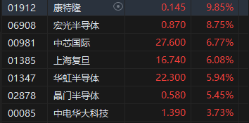 午评：港股恒指涨1.24% 恒生科指涨1.99%半导体、券商股大幅走强-第4张图片-贵阳人才网