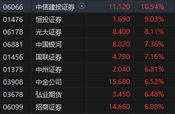 午评：港股恒指涨1.24% 恒生科指涨1.99%半导体、券商股大幅走强-第5张图片-贵阳人才网