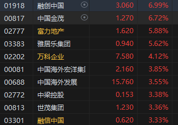 午评：港股恒指涨1.24% 恒生科指涨1.99%半导体、券商股大幅走强-第6张图片-贵阳人才网