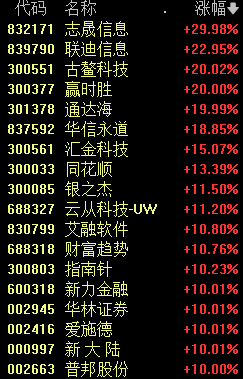 A股新纪录！创2015年7月中旬以来连续万亿成交额纪录-第2张图片-贵阳人才网