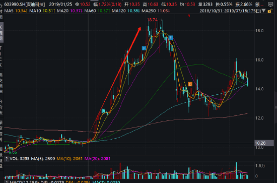 麦迪科技频繁跨界业绩“一地鸡毛” 部分股东“吃饱”国资疑似被套-第4张图片-贵阳人才网