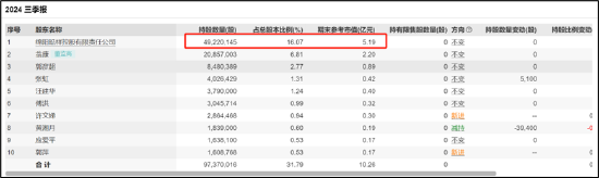 麦迪科技频繁跨界业绩“一地鸡毛” 部分股东“吃饱”国资疑似被套-第5张图片-贵阳人才网