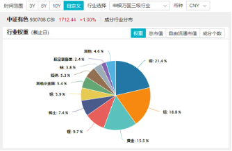 稀土继续活跃，北方稀土涨近7%，有色龙头ETF（159876）盘中上探3．41%，机构：稀土行业新周期或已开启-第2张图片-贵阳人才网