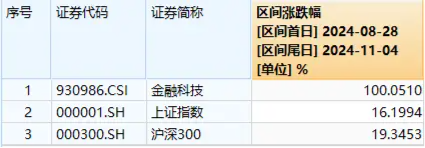 尾盘突发！金融科技ETF（159851）涨停封板，轰出近7亿元天量成交，同花顺直线20CM封板-第2张图片-贵阳人才网