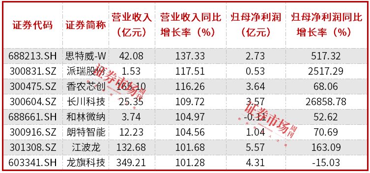 电子股三季报透视：整体净利大增近30%，立讯精密盈利规模居前-第3张图片-贵阳人才网