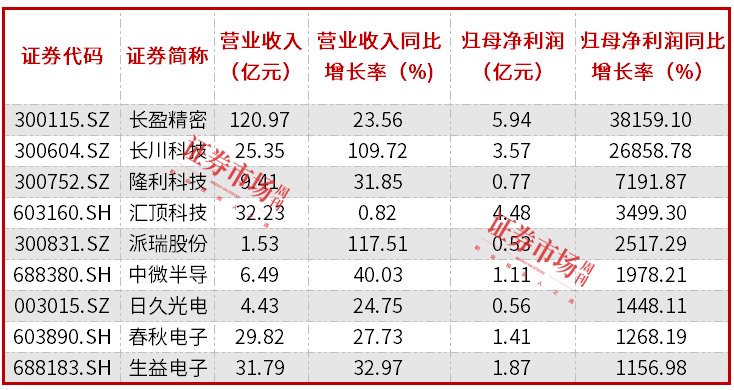 电子股三季报透视：整体净利大增近30%，立讯精密盈利规模居前-第4张图片-贵阳人才网