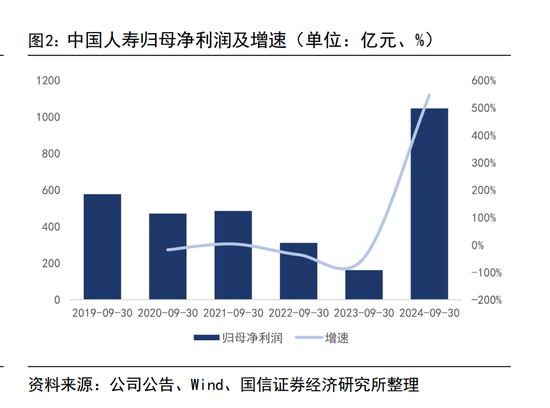 三季度寿险公司业绩分化：七成险企盈利 这六家公司前三季度累计盈利均超百亿元