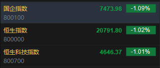 快讯：恒指低开1.02% 科指跌1.01%科网股普遍低开-第2张图片-贵阳人才网