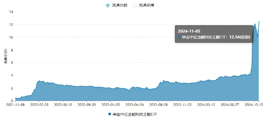 单日超2亿元资金爆买！金融科技ETF（159851）规模迭创新高！板块底部反弹近120%，大幅领跑市场！-第2张图片-贵阳人才网