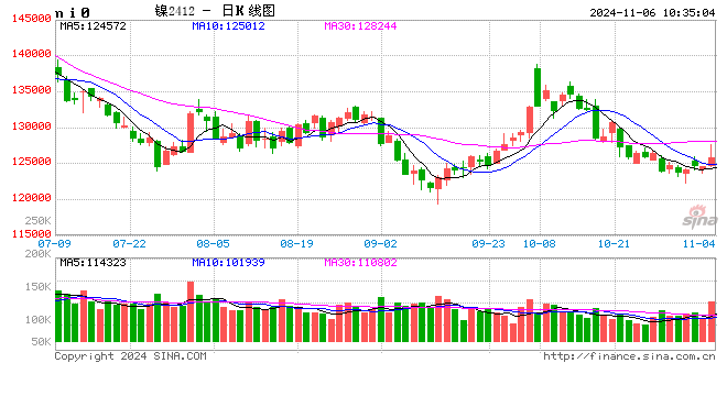 上期所沪镍2501合约早盘接近跌停开盘：报112130元/吨 随后恢复至红盘-第2张图片-贵阳人才网