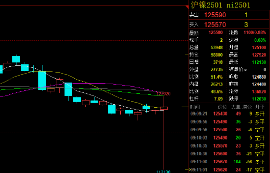 上期所沪镍2501合约早盘接近跌停开盘：报112130元/吨 随后恢复至红盘-第4张图片-贵阳人才网