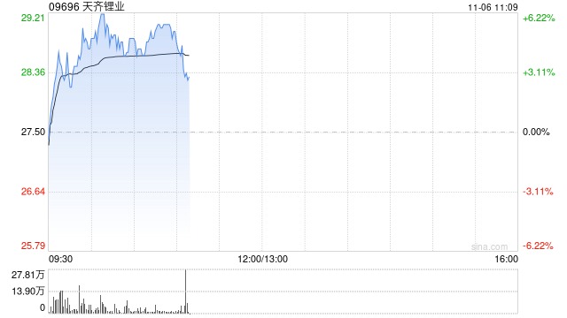 锂业股早盘上扬 天齐锂业涨逾5%赣锋锂业涨超3%