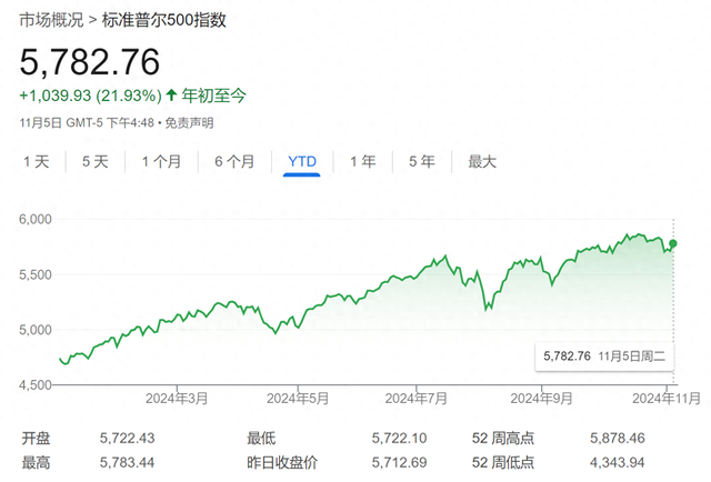 华尔街共识：美股年底前还能再“狂飙一段”，就等大选结果出炉了！-第1张图片-贵阳人才网