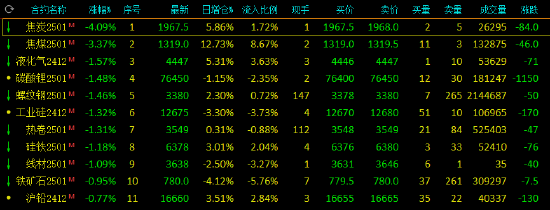 午评：黑色系期货跌幅领先 焦炭跌超4%-第2张图片-贵阳人才网