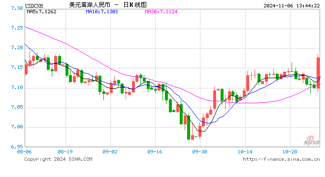 日内跌逾600点 离岸人民币失守7.16关口-第1张图片-贵阳人才网