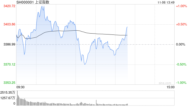 午评：指数早盘集体震荡 农业股大幅走高