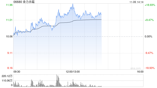 稀土概念股早盘逆市上扬 金力永磁涨超4%中国稀土涨超1%-第1张图片-贵阳人才网