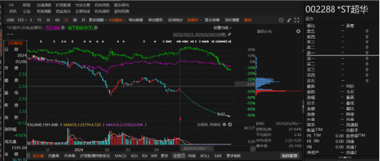 ST超华业绩变脸被行政监管！-第1张图片-贵阳人才网