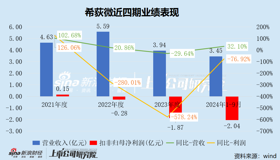 希荻微三季度亏损幅度加剧 三年累亏超4亿大股东仍频繁减持套现 再举并购能否改善财务状况