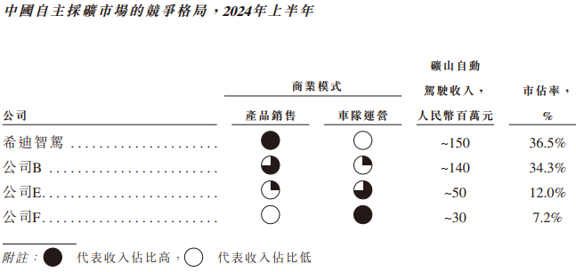 希迪智驾“竞速”自动驾驶上市潮：主业持续亏损、毛利率大幅波动-第2张图片-贵阳人才网