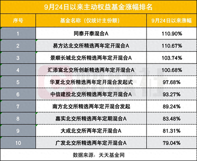 9.24以来哪些基金猛涨？4只净值反弹超100%，北交所成“财富密码”-第1张图片-贵阳人才网