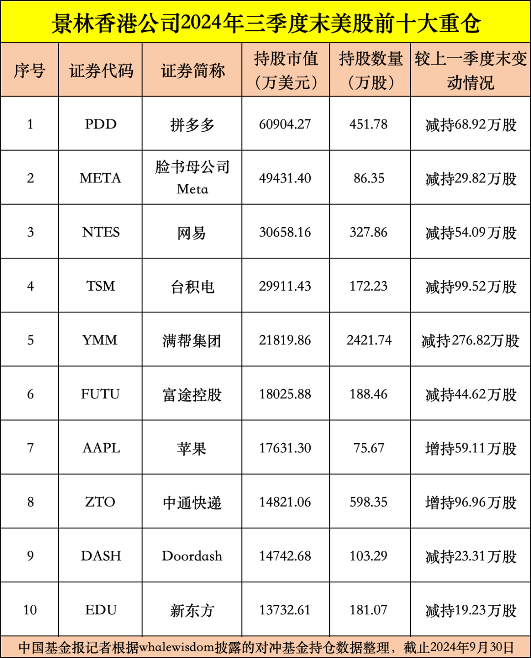 私募龙头景林美股持仓曝光：狂卖英伟达、微软，加仓苹果、腾讯音乐等-第2张图片-贵阳人才网