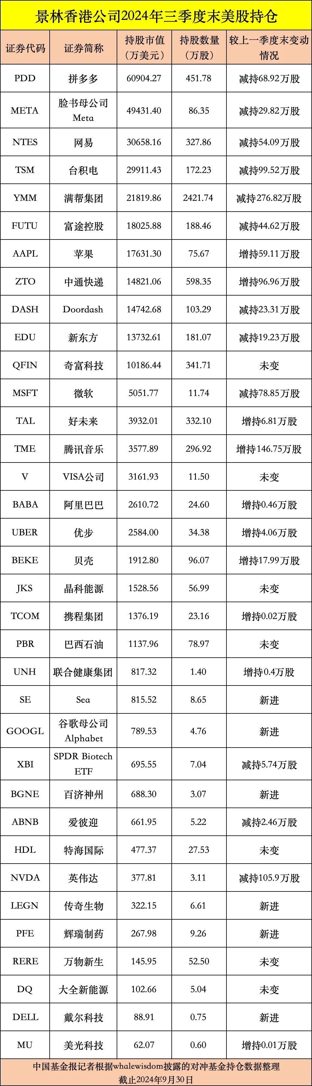 私募龙头景林美股持仓曝光：狂卖英伟达、微软，加仓苹果、腾讯音乐等-第8张图片-贵阳人才网