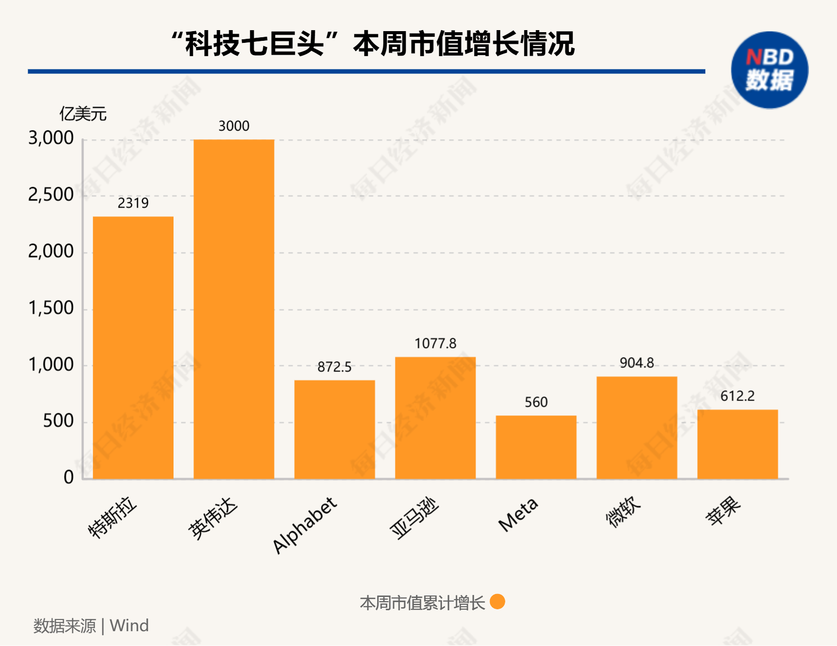 硅谷成大选赢家！七巨头市值一周增9000亿美元，马斯克3000亿美元身家稳居全球第一-第1张图片-贵阳人才网