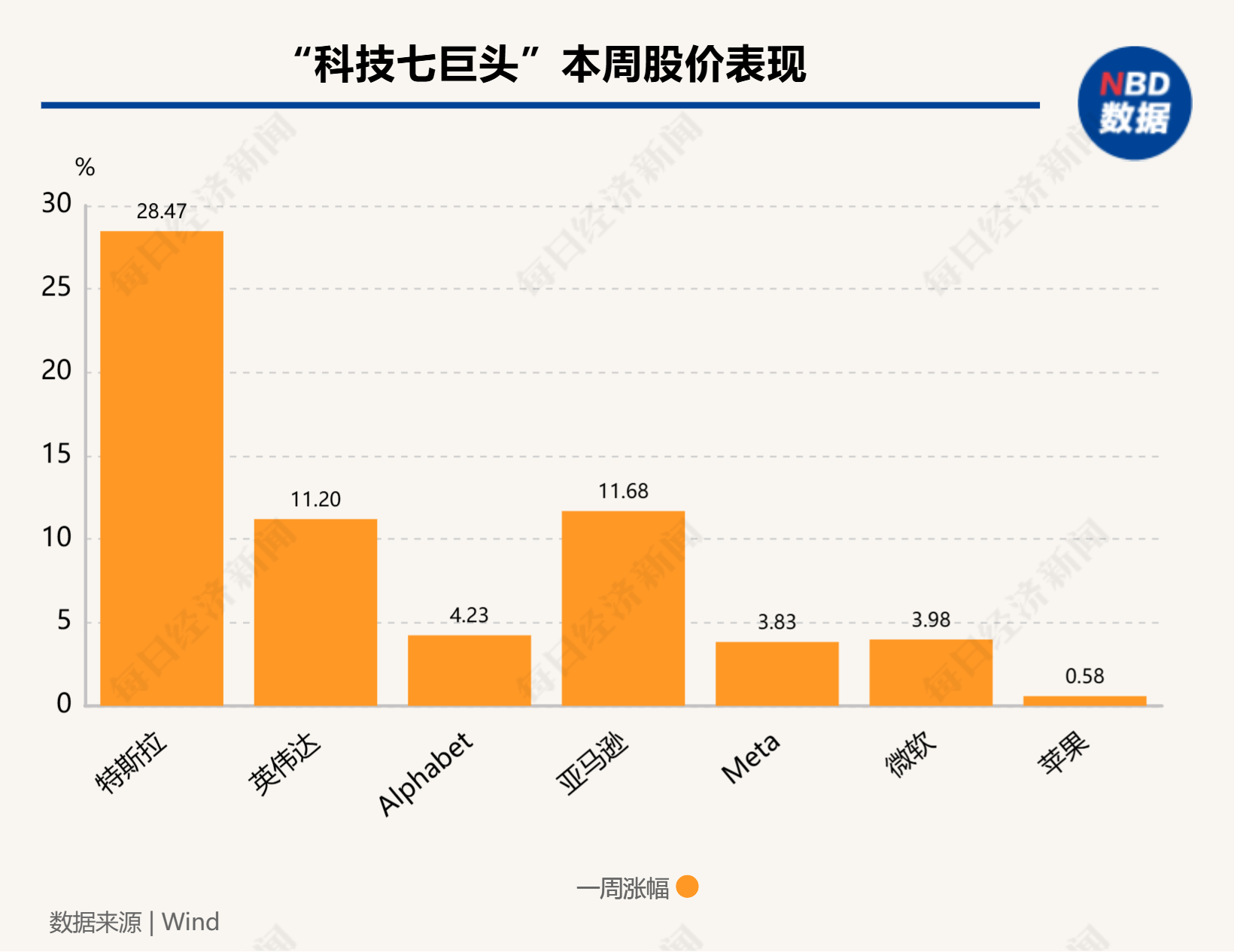 硅谷成大选赢家！七巨头市值一周增9000亿美元，马斯克3000亿美元身家稳居全球第一-第2张图片-贵阳人才网