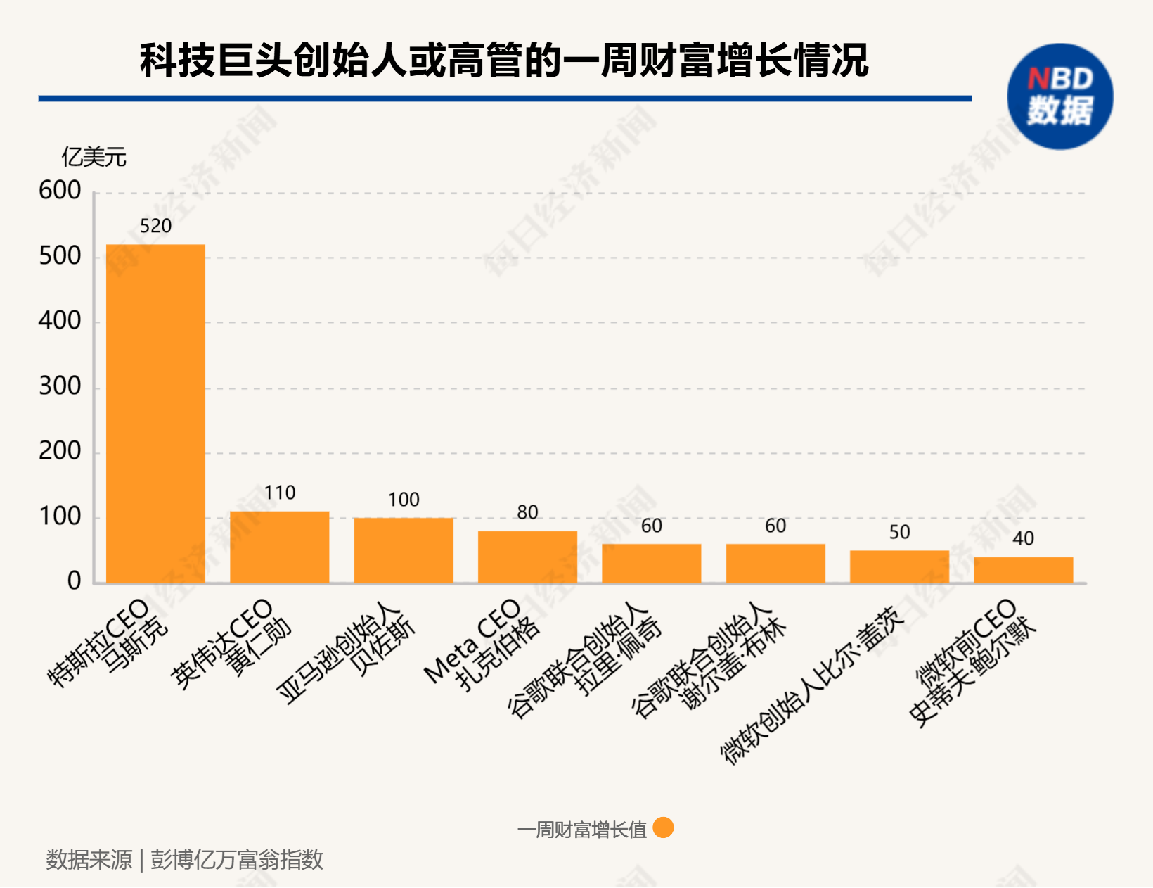 硅谷成大选赢家！七巨头市值一周增9000亿美元，马斯克3000亿美元身家稳居全球第一-第3张图片-贵阳人才网